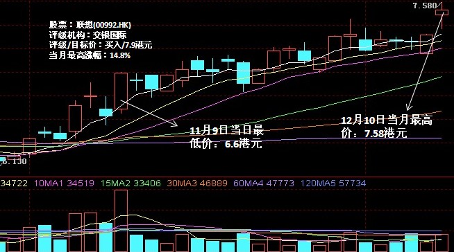 12.10上月今日投行荐股涨幅排行榜(组图)