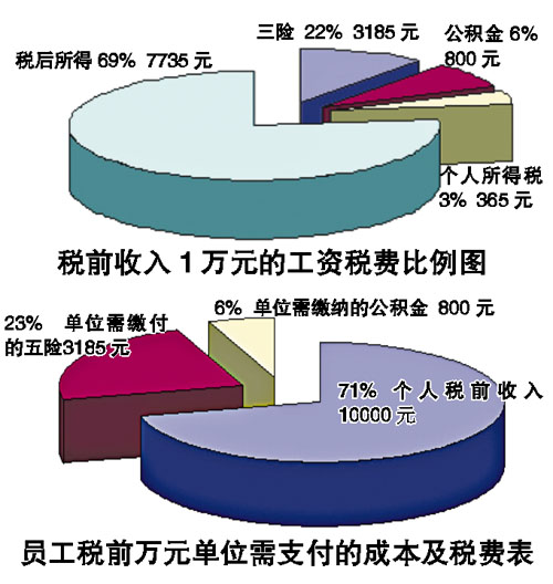 家庭月总收入_广州白领月收入(3)