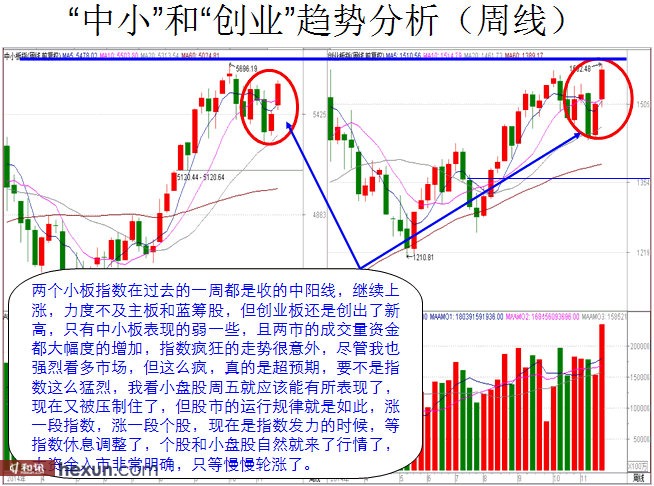 看图解盘:牛市疯狂不可阻挡 小盘股盛宴即将开