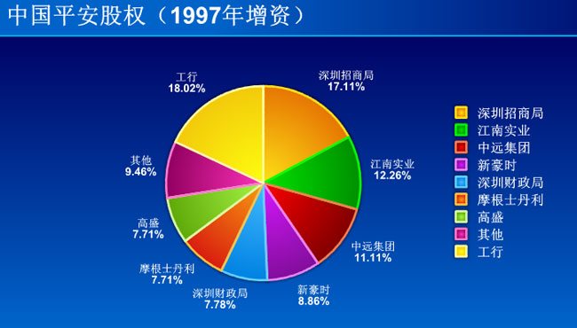 1997年初,平安開始了新一輪的股份制改造,註冊資本從1997年的15億元增